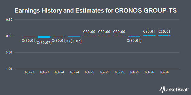 Earnings History and Estimates for CRONOS GROUP-TS (TSE:CRO)