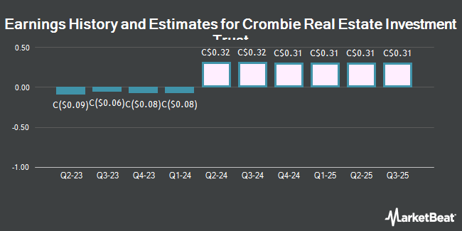 Earnings History and Estimates for Crombie Real Estate Investment Trust (TSE:CRR)