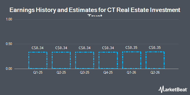 Earnings History and Estimates for CT Real Estate Investment Trust (TSE:CRT)