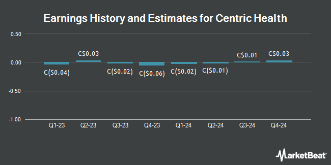 Earnings History and Estimates for Centric Health (TSE:CRX)