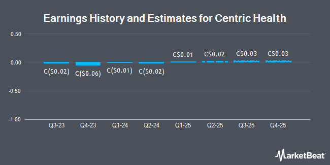 Earnings History and Estimates for Centric Health (TSE:CRX)