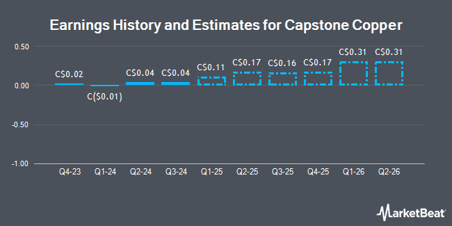 Earnings History and Estimates for Capstone Copper (TSE:CS)