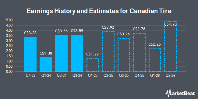 Earnings History and Estimates for Canadian Tire (TSE:CTC)