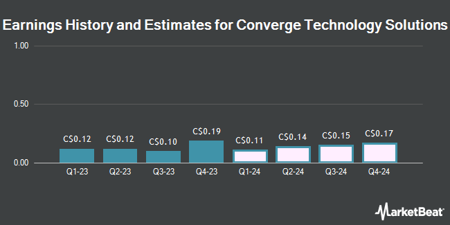 Earnings History and Estimates for Converge Technology Solutions (TSE: CTS )