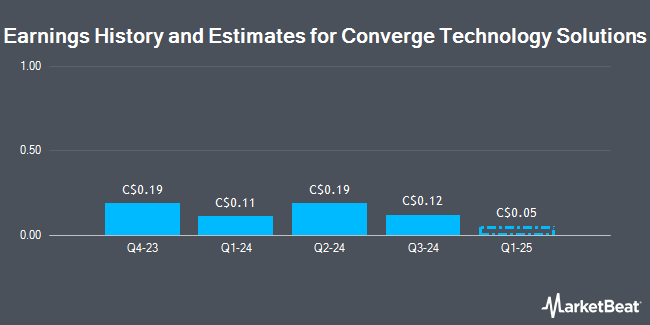 Historique et estimations des bénéfices pour Converge Technology Solutions (TSE:CTS)