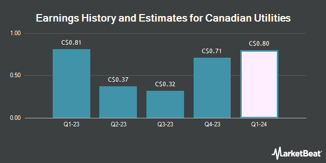 Earnings History and Estimates for Canadian Utilities (TSE:CU)
