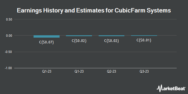 Earnings History and Estimates for CubicFarm Systems (TSE:CUB)