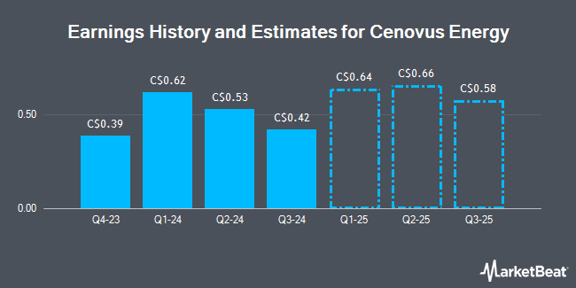 Earnings History and Estimates for Cenovus Energy (TSE:CVE)
