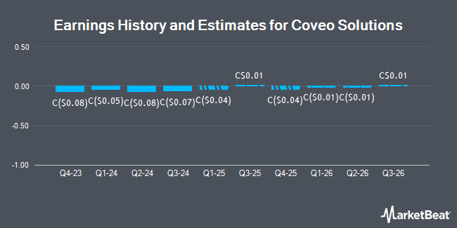 Earnings History and Estimates for Coveo Solutions (TSE:CVO)