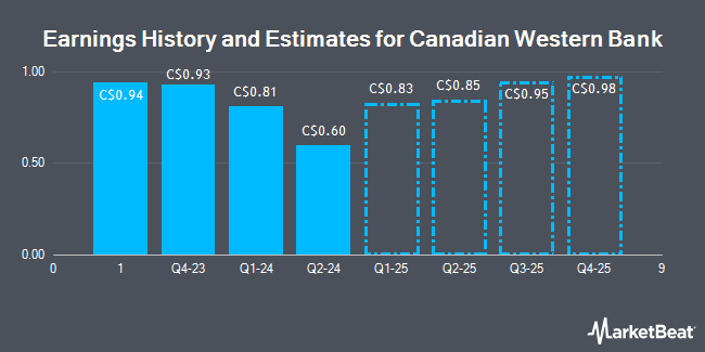 Earnings History and Estimates for Canadian Western Bank (TSE:CWB)
