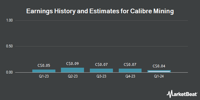 Earnings History and Estimates for Calibre Mining (TSE:CXB)