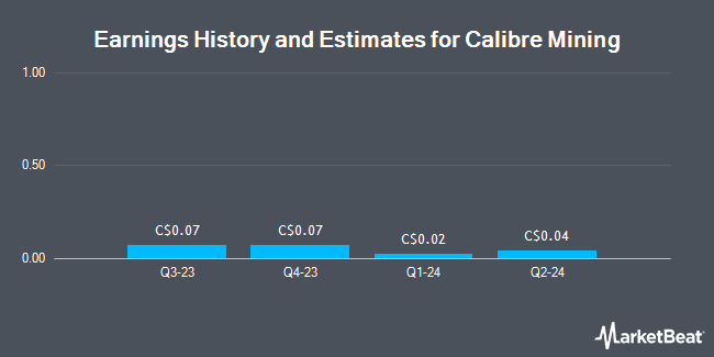 Earnings History and Estimates for Calibre Mining (TSE:CXB)