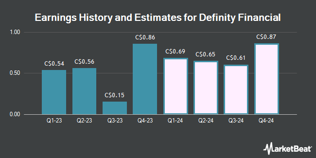 Earnings History and Estimates for Definity Financial (TSE:DFY)