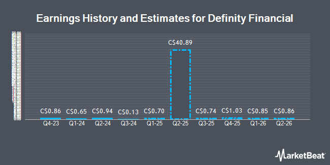 Earnings History and Estimates for Definity Financial (TSE:DFY)