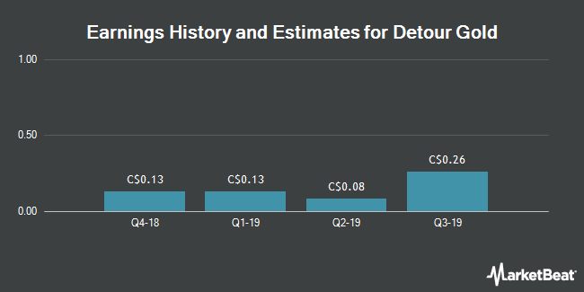 Earnings History and Estimates for Detour Gold (TSE:DGC)
