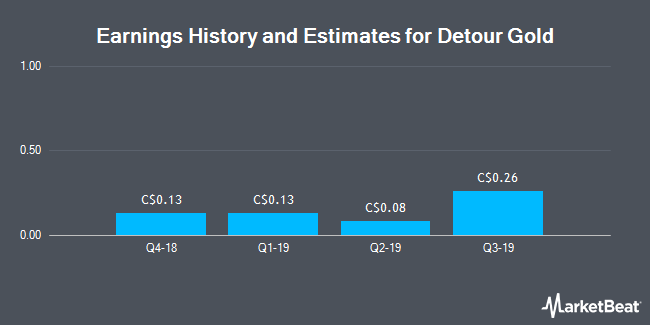 Earnings History and Estimates for Detour Gold (TSE:DGC)