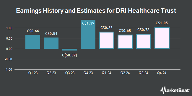 Earnings History and Estimates for DRI Healthcare Trust (TSE:DHT)