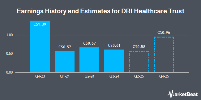 Earnings History and Estimates for DRI Healthcare Trust (TSE:DHT)