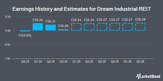 Earnings History and Estimates for Dream Industrial REIT (TSE:DIR)