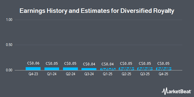 Earnings History and Estimates for Diversified Royalty (TSE:DIV)