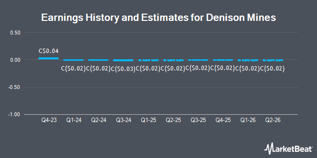 Earnings History and Estimates for Denison Mines (TSE:DML)