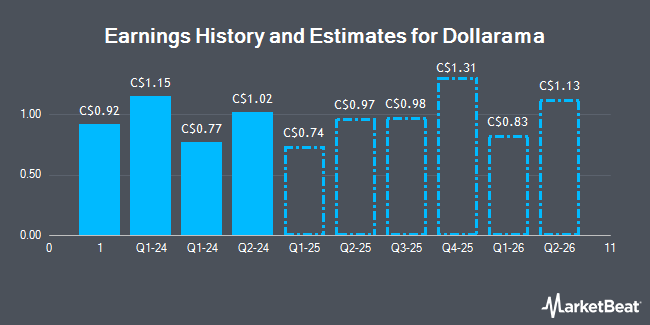 Earnings History and Estimates for Dollarama (TSE:DOL)