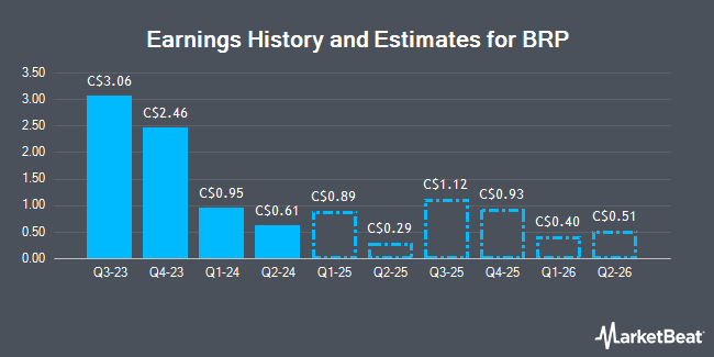 Earnings History and Estimates for BRP (TSE:DOO)