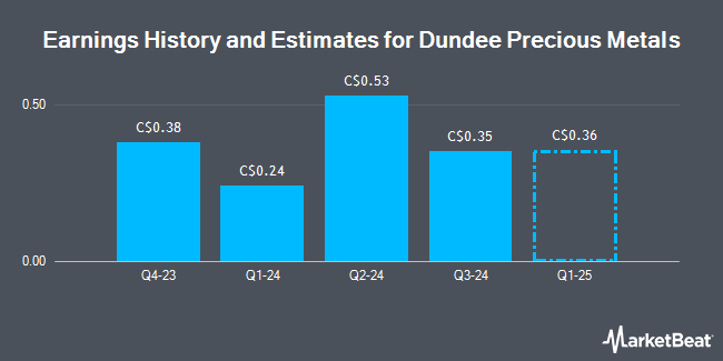 Earnings History and Estimates for Dundee Precious Metals (TSE:DPM)