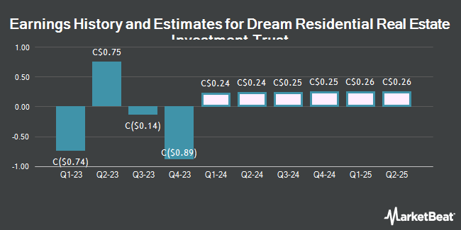 Earnings History and Estimates for Dream Residential Real Estate Investment Trust (TSE:DRR)