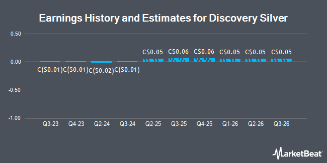 Earnings History and Estimates for Discovery Silver (TSE:DSV)