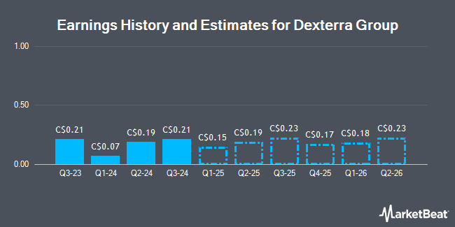 Earnings History and Estimates for Dexterra Group (TSE:DXT)