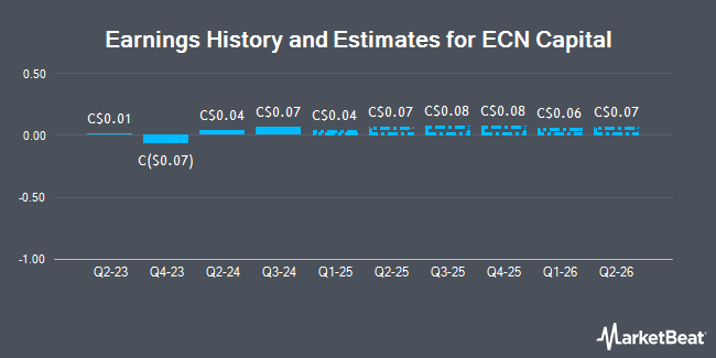 Earnings History and Estimates for ECN Capital (TSE:ECN)