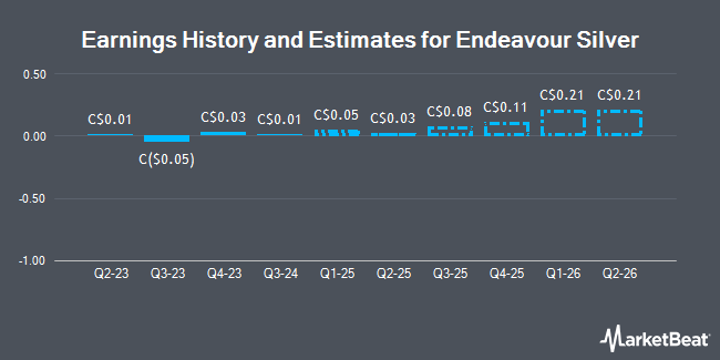 Earnings History and Estimates for Endeavour Silver (TSE:EDR)