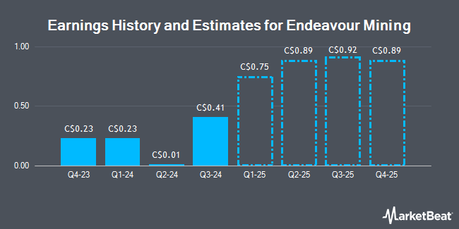 Earnings History and Estimates for Endeavour Mining (TSE:EDV)