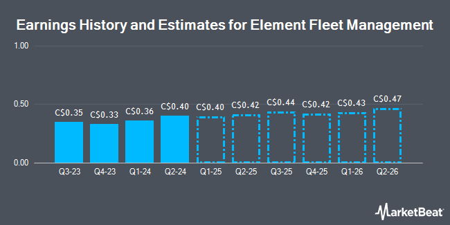 Earnings History and Estimates for Element Fleet Management (TSE:EFN)