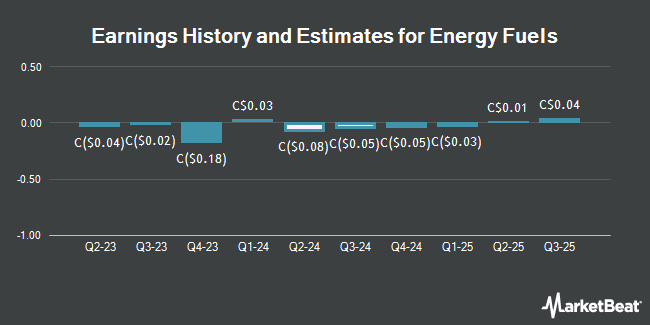 Earnings History and Estimates for Energy Fuels (TSE:EFR)