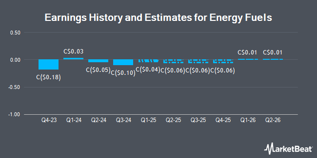 Earnings History and Estimates for Energy Fuels (TSE:EFR)