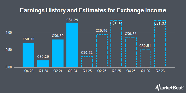 Earnings History and Estimates for Exchange Income (TSE:EIF)