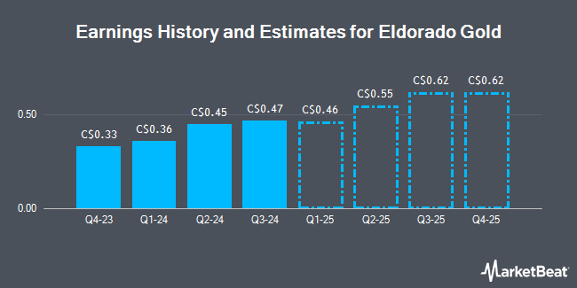 eldorado gold corp share price