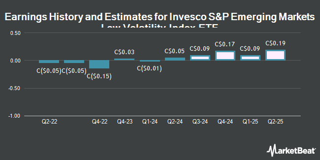 Earnings History and Estimates for Invesco S&P Emerging Markets Low Volatility Index ETF (TSE:ELV)