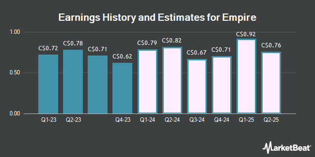 Earnings History and Estimates for Empire (TSE:EMP)