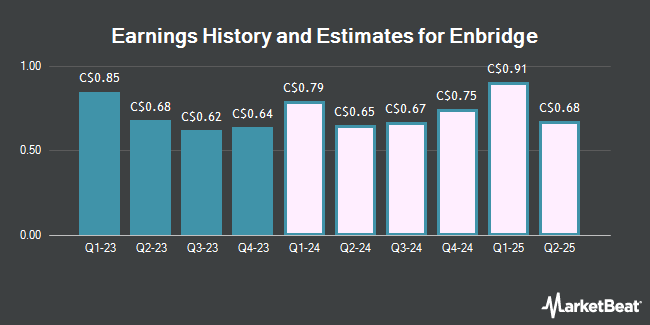 Earnings History and Estimates for Enbridge (TSE:ENB)