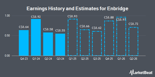 Earnings History and Estimates for Enbridge (TSE:ENB)