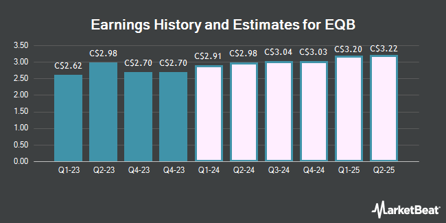 Earnings History and Estimates for EQB (TSE:EQB)