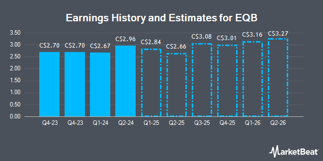 Earnings History and Estimates for EQB (TSE:EQB)