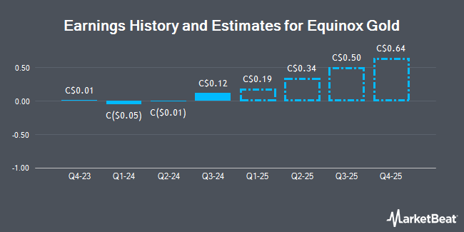 Earnings History and Estimates for Equinox Gold (TSE:EQX)