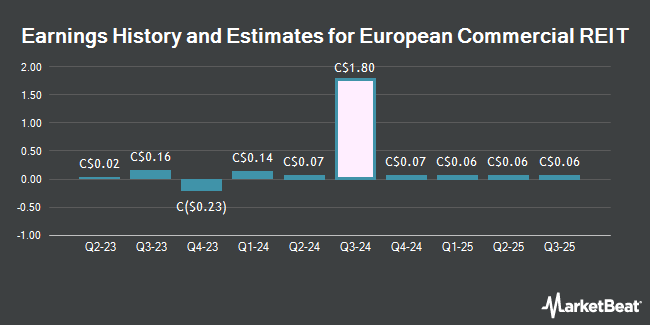 Earnings History and Estimates for European Commercial REIT (TSE:ERE)