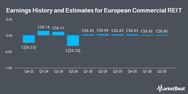 Earnings History and Estimates for European Commercial REIT (TSE:ERE)