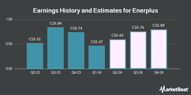 Earnings History and Estimates for Enerplus (TSE:ERF)