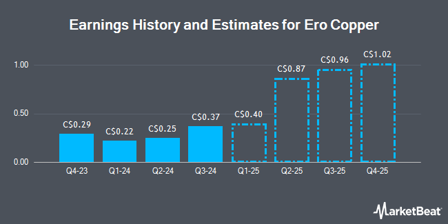 Earnings History and Estimates for Ero Copper (TSE:ERO)